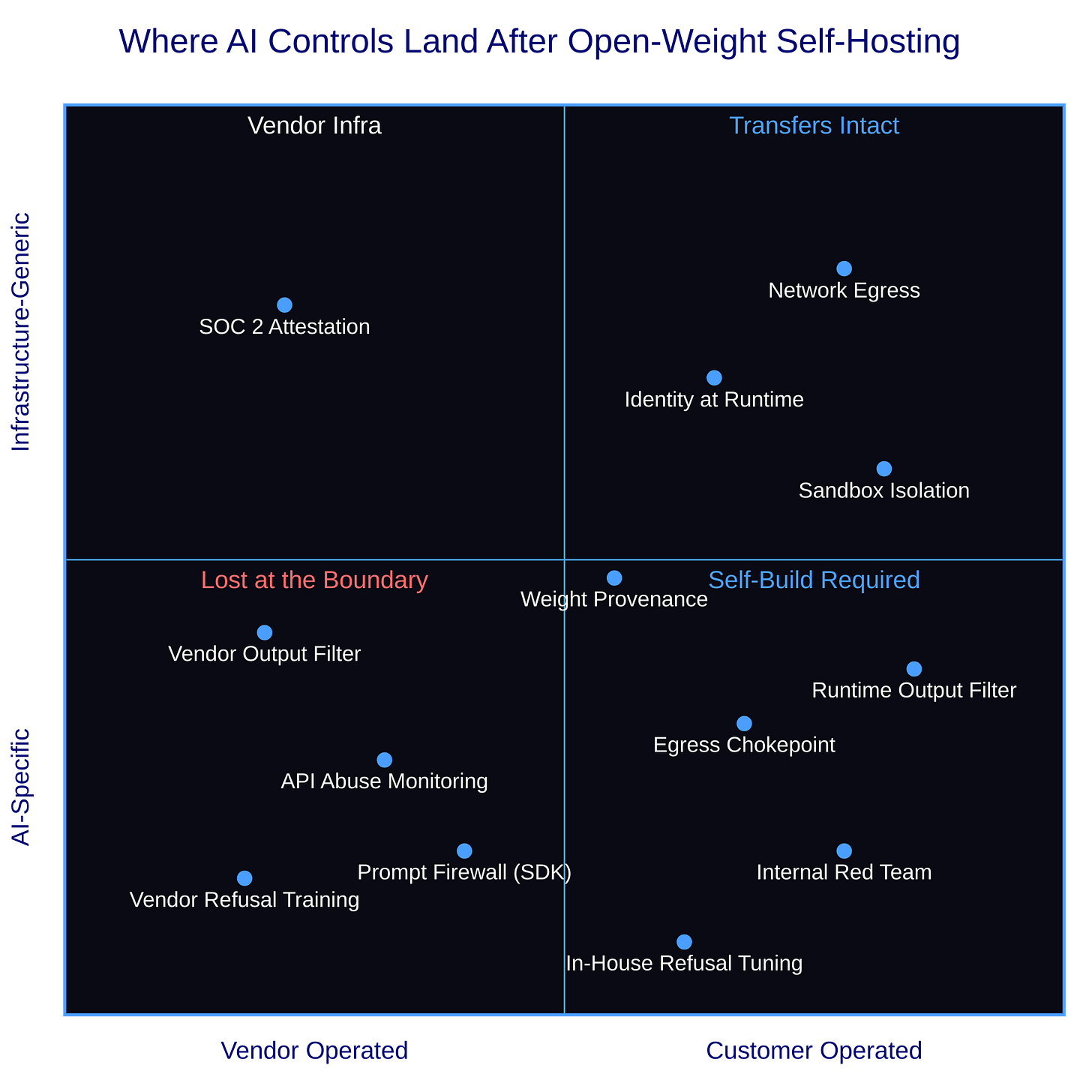 Quadrant chart plotting AI security controls across vendor-operated versus customer-operated and AI-specific versus infrastructure-generic axes, showing which controls transfer intact and which become self-build problems.