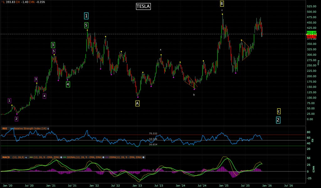 Tesla Chart by @kiscocap