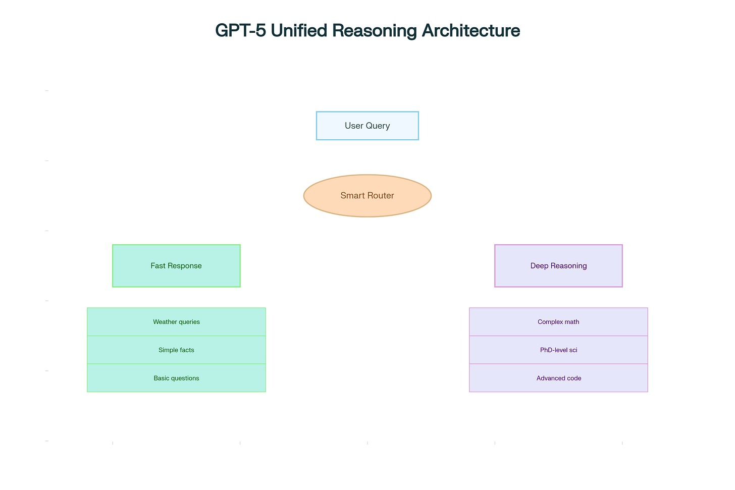 GPT-5's Unified Intelligence Architecture