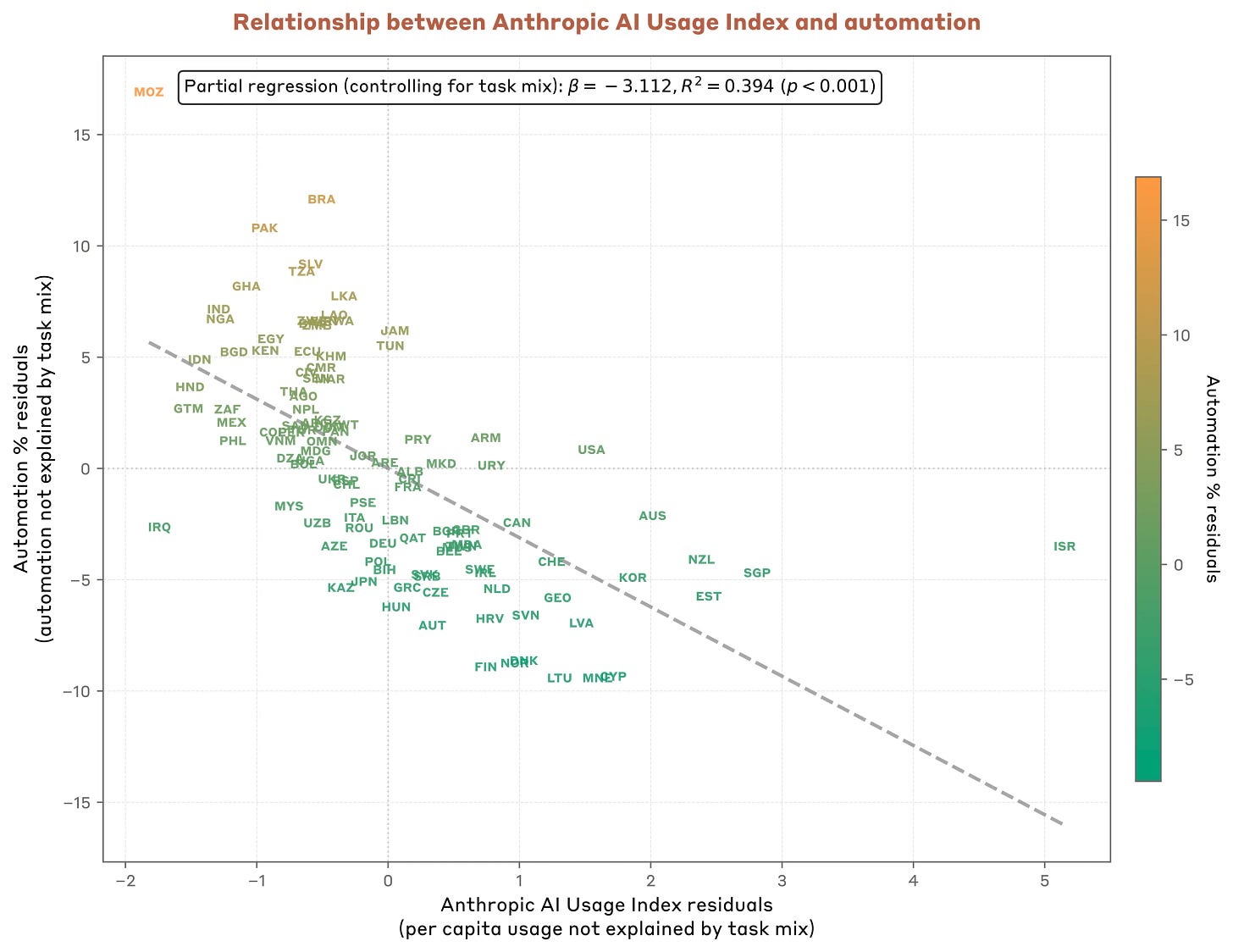 Graph showing that countries with higher Claude use per capita tend to have a lower share of automated tasks..