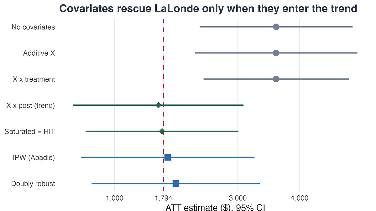Covariates, diff in diff and Lalonde take a look at