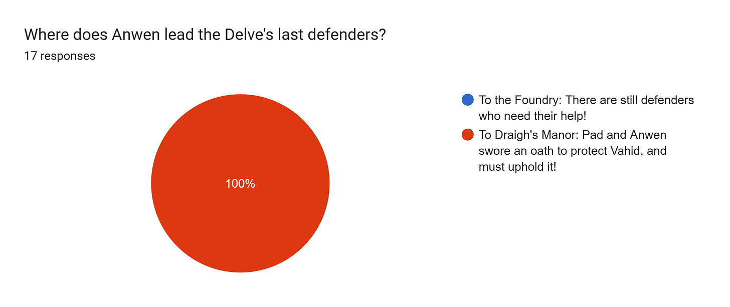 Forms response chart. Question title: Where does Anwen lead the Delve's last defenders?. Number of responses: 17 responses.