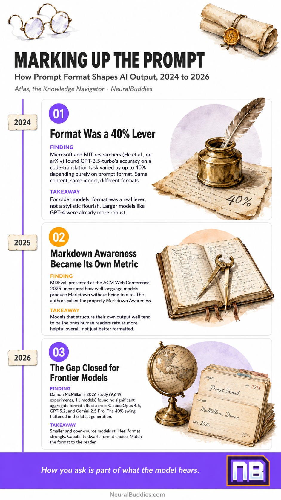 Vertical NeuralBuddies infographic titled “Marking Up the Prompt,” showing how prompt formatting influenced AI output from 2024 to 2026, with archival illustrations, timeline cards, and the NB logo.