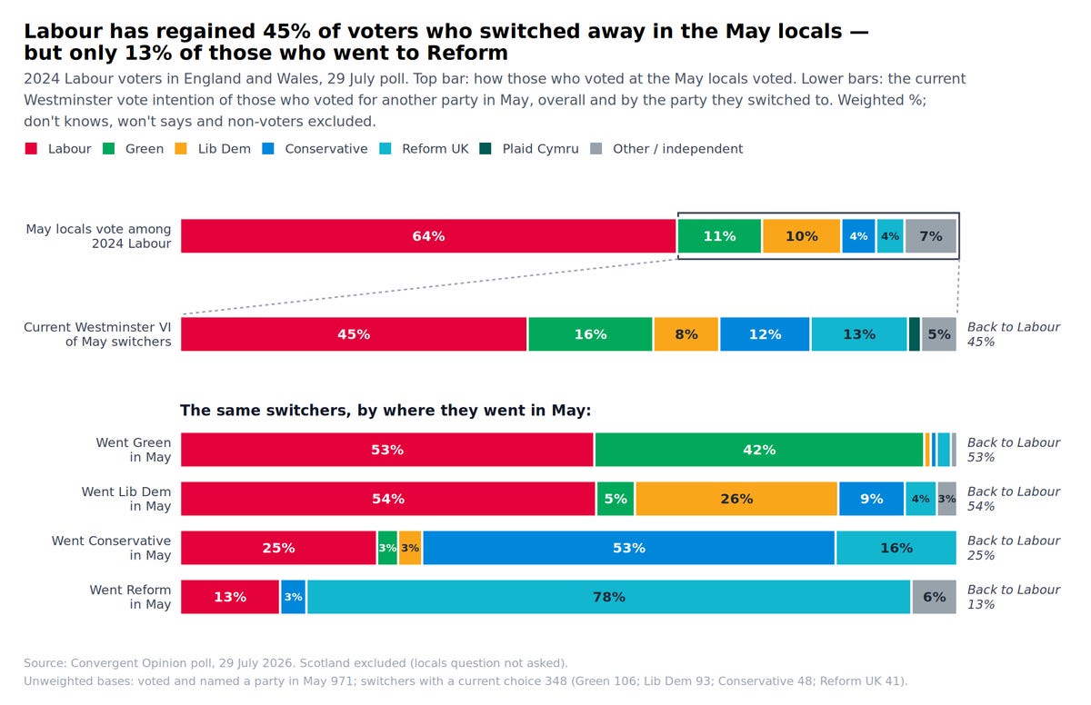 Labour has regained 45% of May switchers, but only 13% of those who went to Reform