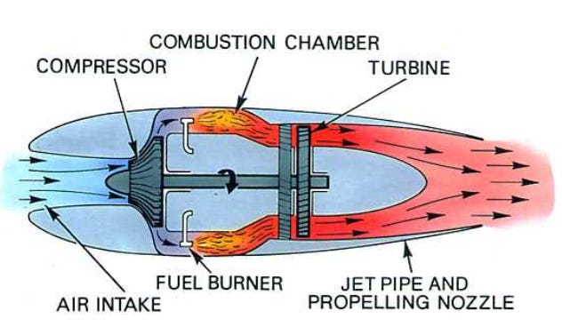 Diagram of an early jet engine with a centrifugal compressor, via Rolls-Royce.