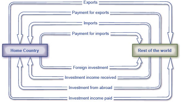 Trade Balances and Flows of Financial Capital | OpenStax Macroeconomics 2e Trade Balances and Flows of Financial Capital | OpenStax Macroeconomics 2e
