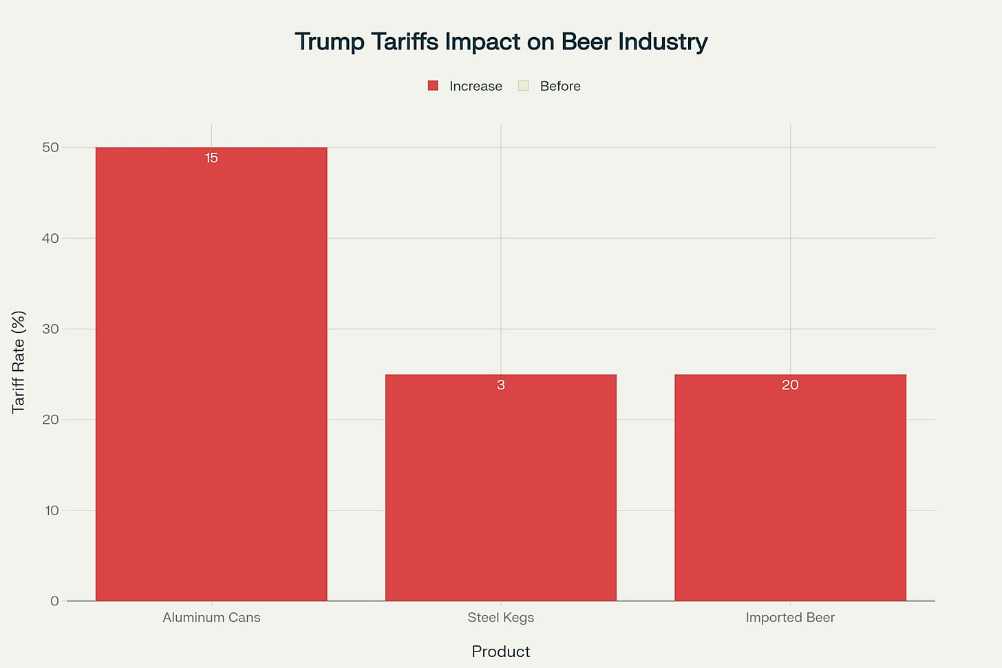 🚨 L'impact dévastateur des tarifs de Trump sur l'industrie de la bière