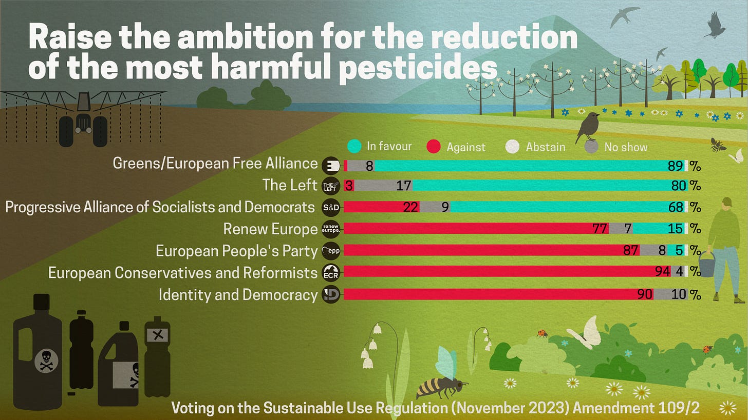 Graph showing how different parties voted on the reduction of use of harmful pesticides. Greens/EFA rank among those who voted most in favour, followed by the Left. Last were EPP, ECR and ID.