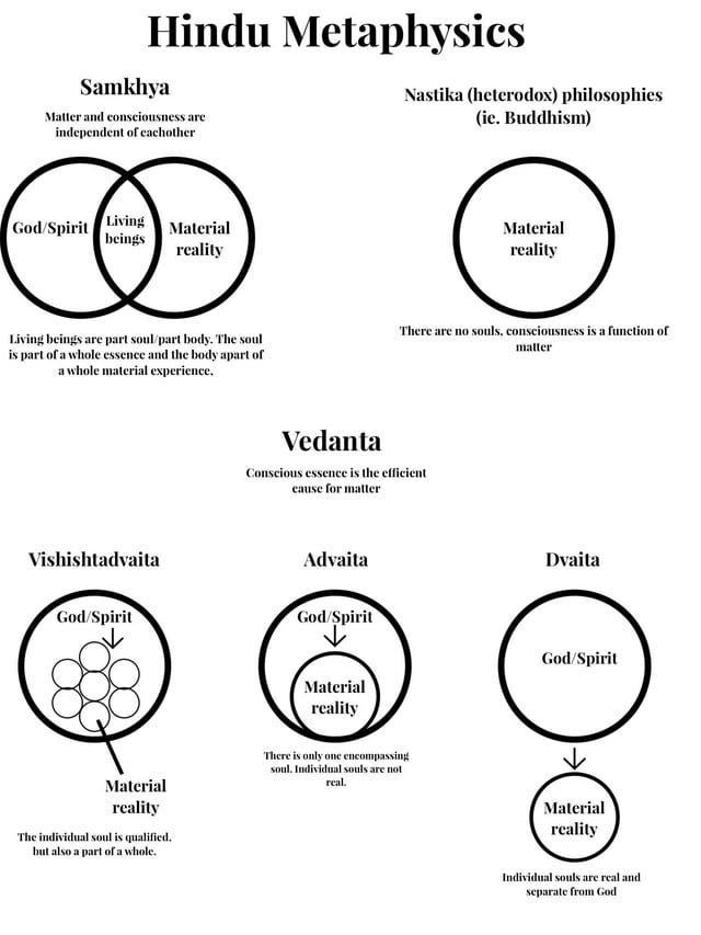 r/AdvaitaVedanta - a diagram of different types of objects