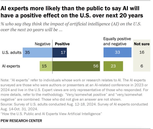 A diverging bar chart showing that AI experts more likely than the public to say AI will have a positive effect on the U.S. over next 20 years. A diverging bar chart showing that AI experts more likely than the public to say AI will have a positive effect on the U.S. over next 20 years.