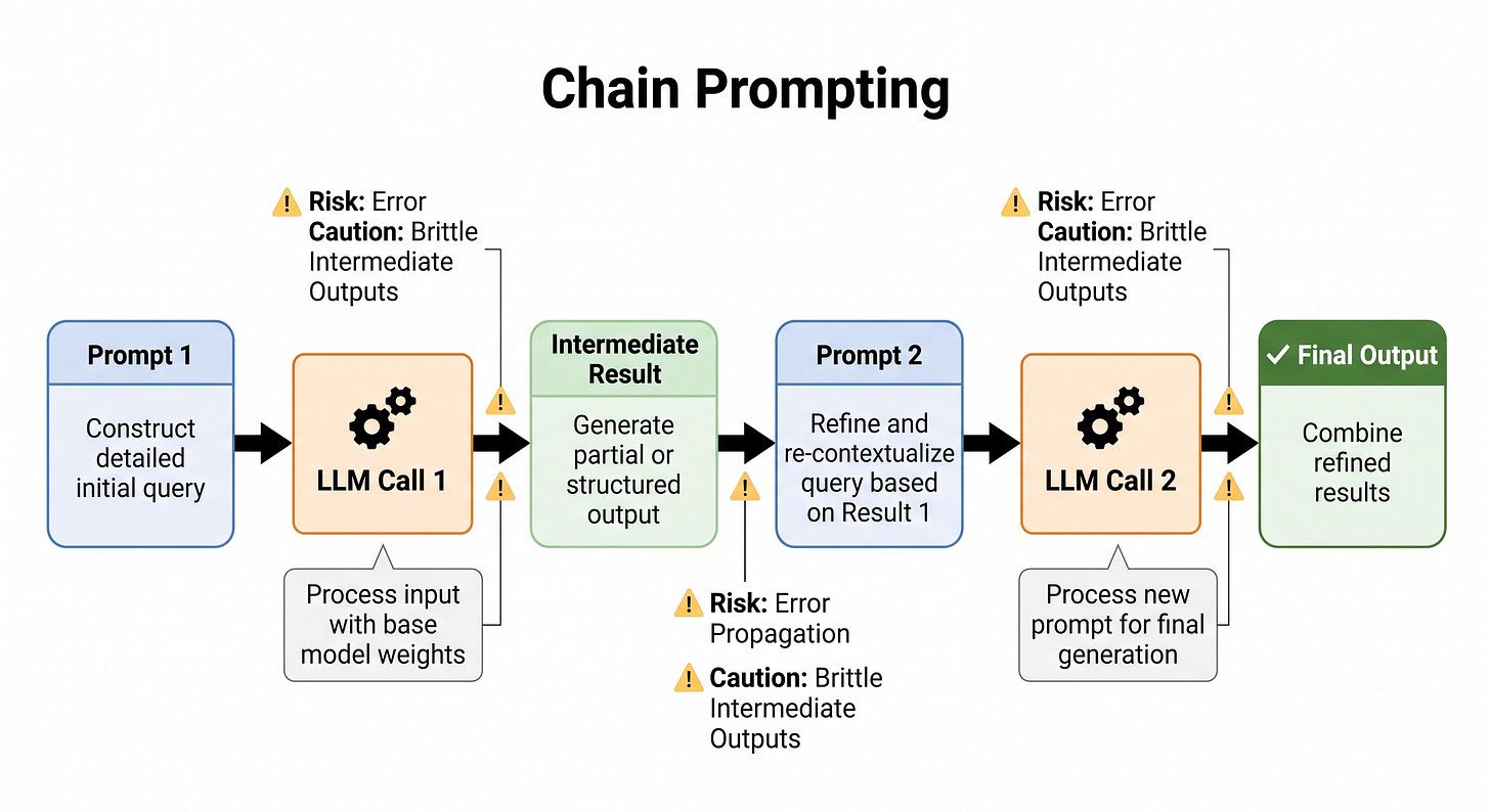 Figure 6.6: Chain prompting breaks a task into multiple model calls, where each intermediate output becomes the input to the next stage. Figure 6.6: Chain prompting breaks a task into multiple model calls, where each intermediate output becomes the input to the next stage.