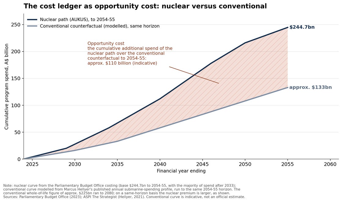 The cost ledger as opportunity cost: nuclear versus conventional