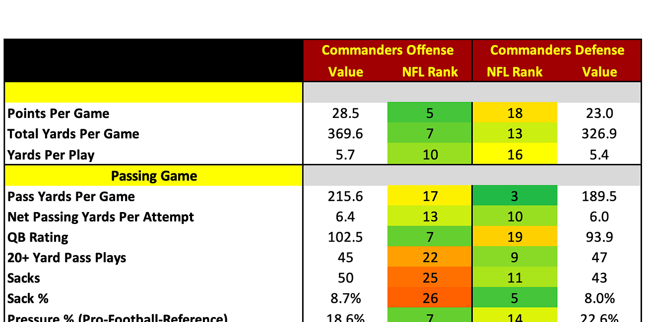 Washington Commanders 2025 Profile