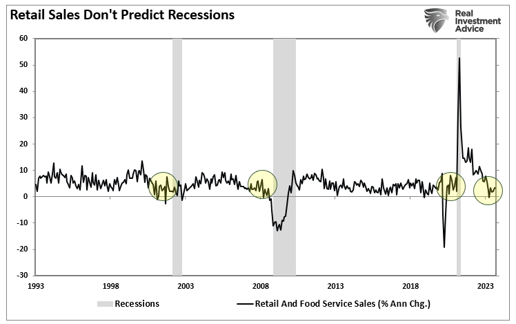 Nominal retail sales vs recessions