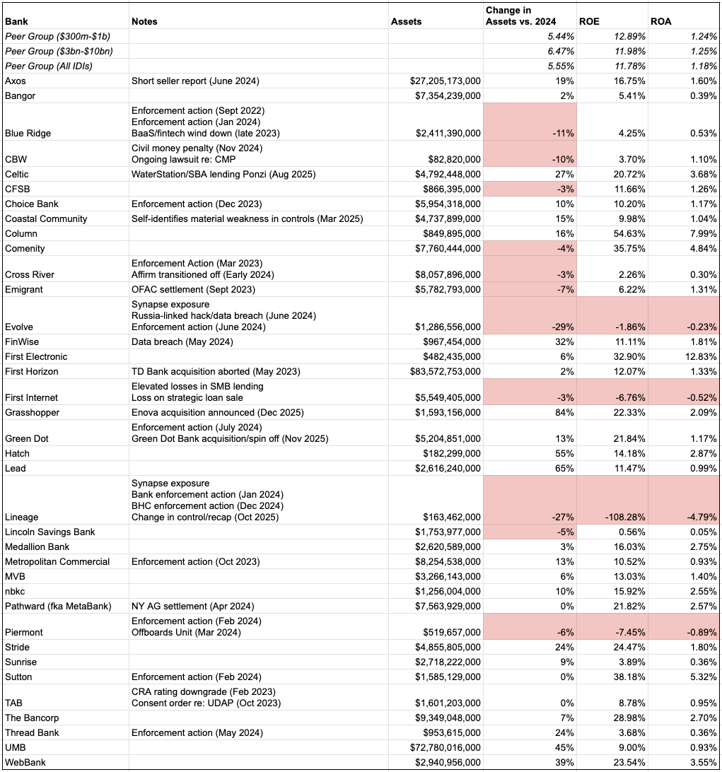 fintechbusinessweekly.substack.com - Jason Mikula - Partner Banking League Tables & Analysis: 2025