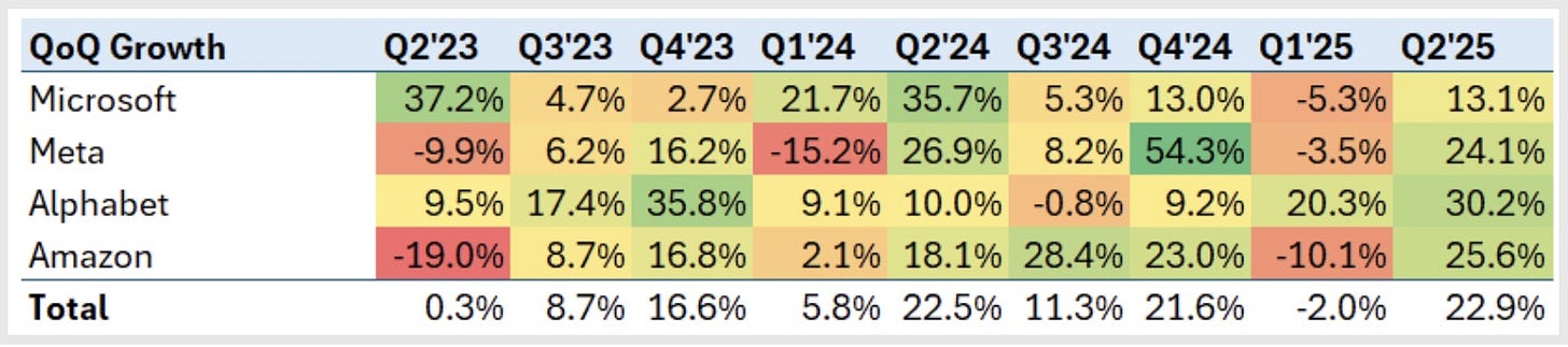 Big Tech reported a rare 2 percent capex decline in Q1, contributing to Nvidia stock weakness earlier this year