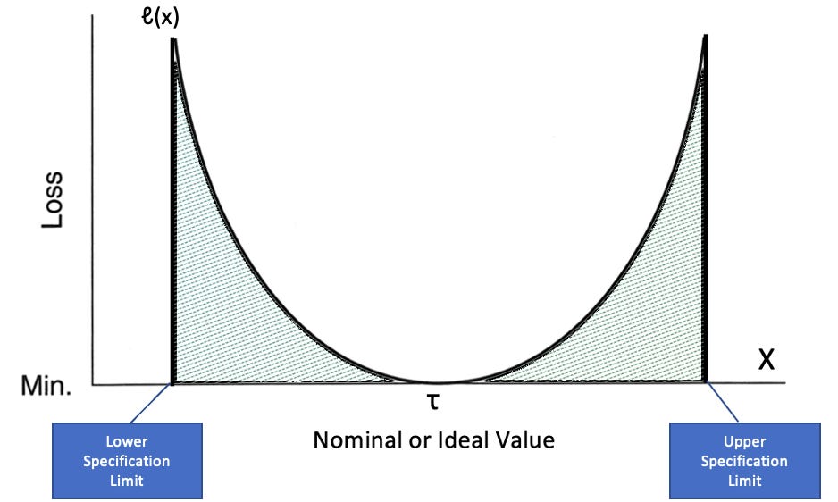 The Taguchi Loss Function - by Christopher R Chapman