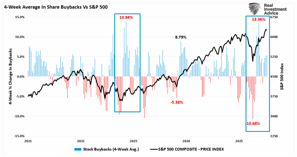 Buybacks vs SP500 Index