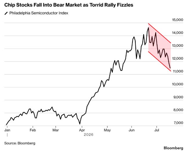 As the Philadelphia Semiconductor Index enters bear market territory, the  'Kimi Moment' floods Wall Street!