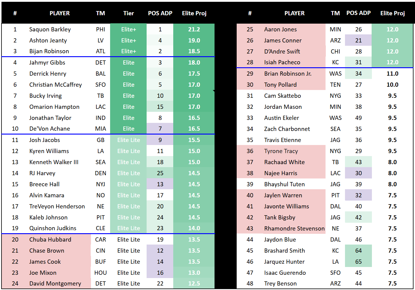 Top-48 RB Rankings for 2025 Season - Elite Drafters