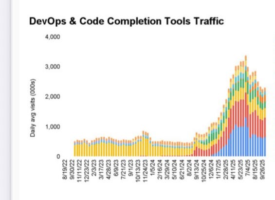 Is vibe coding dying?