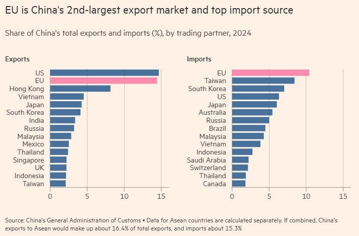 Η Κίνα στρέφεται προς την ΕΕ εν μέσω κλιμακούμενου εμπορικού πολέμου με τις ΗΠΑ