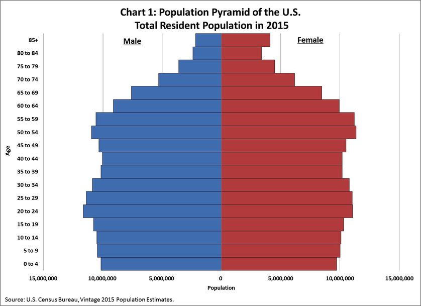 census data