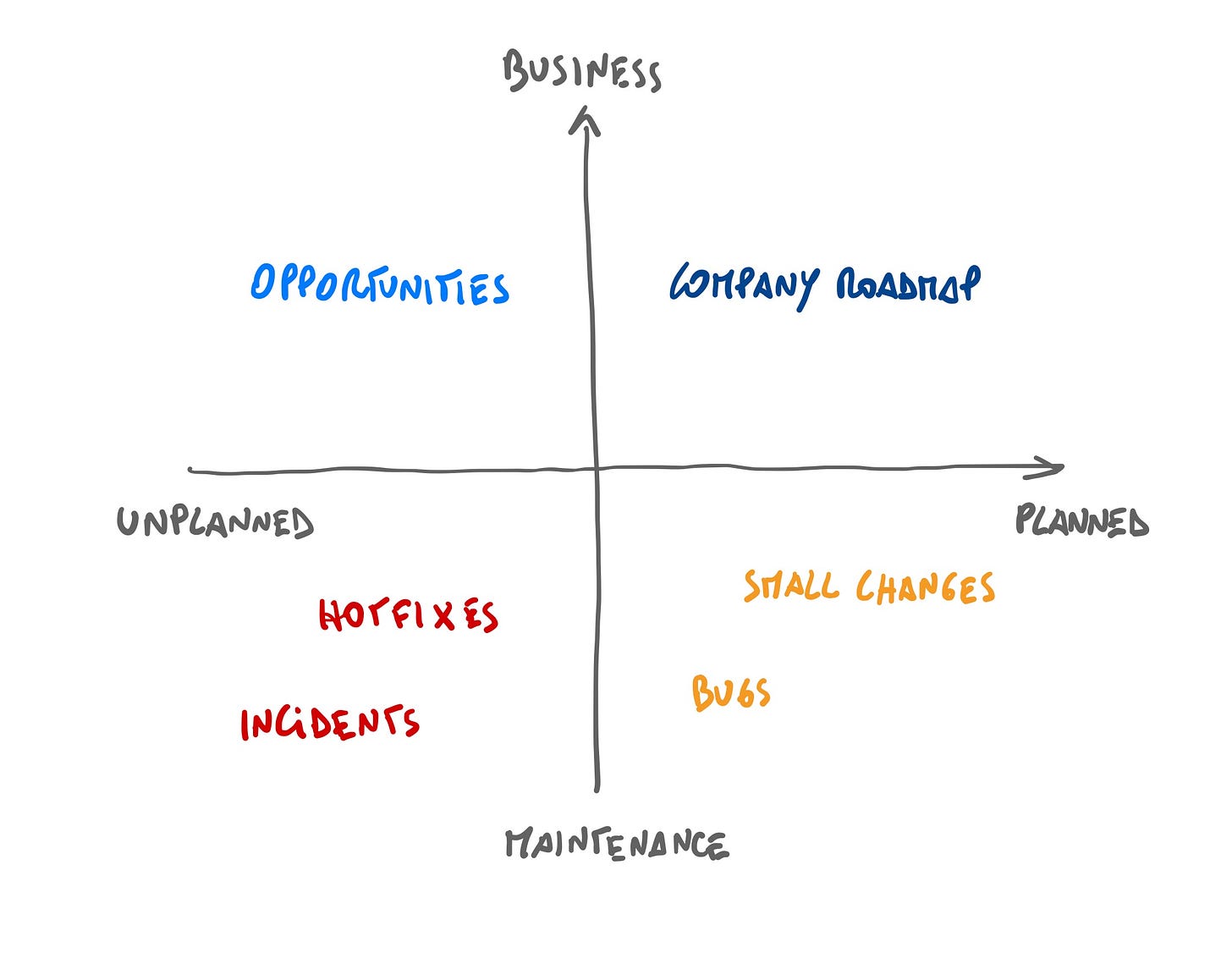 The Four Types of Work 🍀 - by Luca Rossi - Refactoring