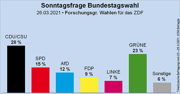 Säulendiagramm der Sonntagsfrage zur Bundestagswahl von der Forschungsgruppe Wahlen für das ZDF