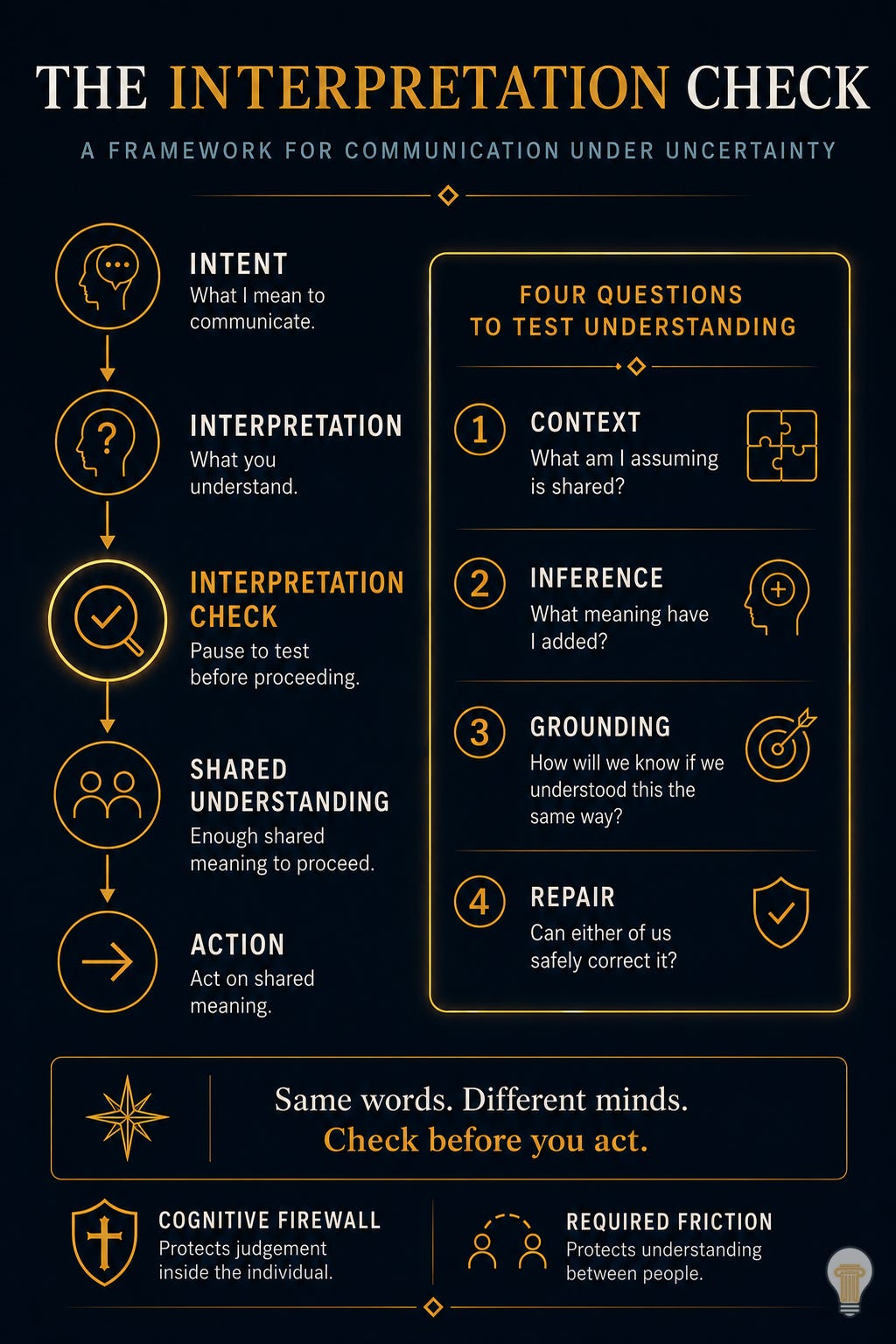 The Interpretation Check framework for communication under uncertainty, showing how context, inference, grounding and repair turn individual interpretation into shared understanding and action.