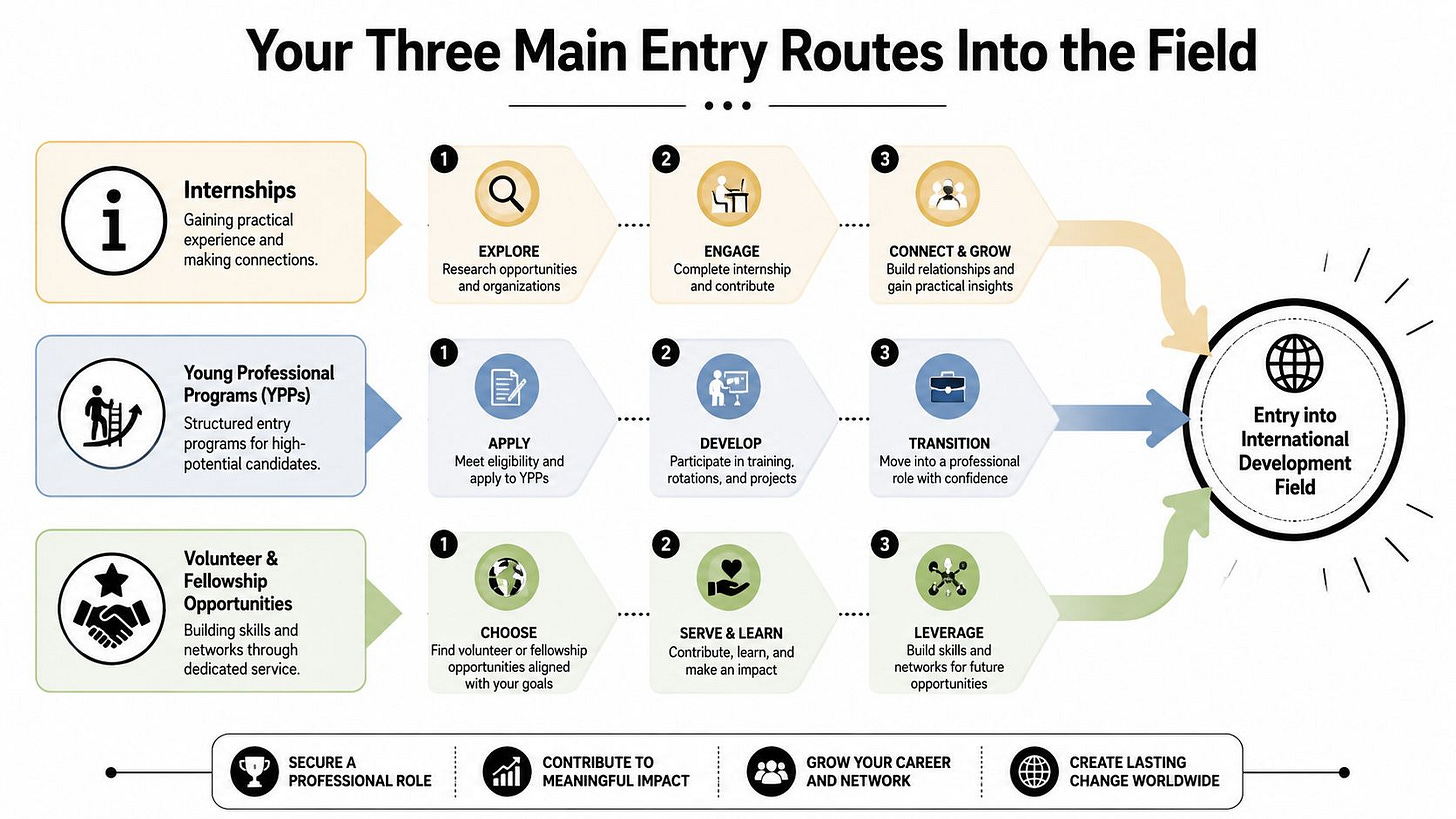 A flowchart outlining three main entry routes into an international development career, including internships, YPPs, and volunteering. A flowchart outlining three main entry routes into an international development career, including internships, YPPs, and volunteering.