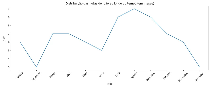 Line chart showing sample data.