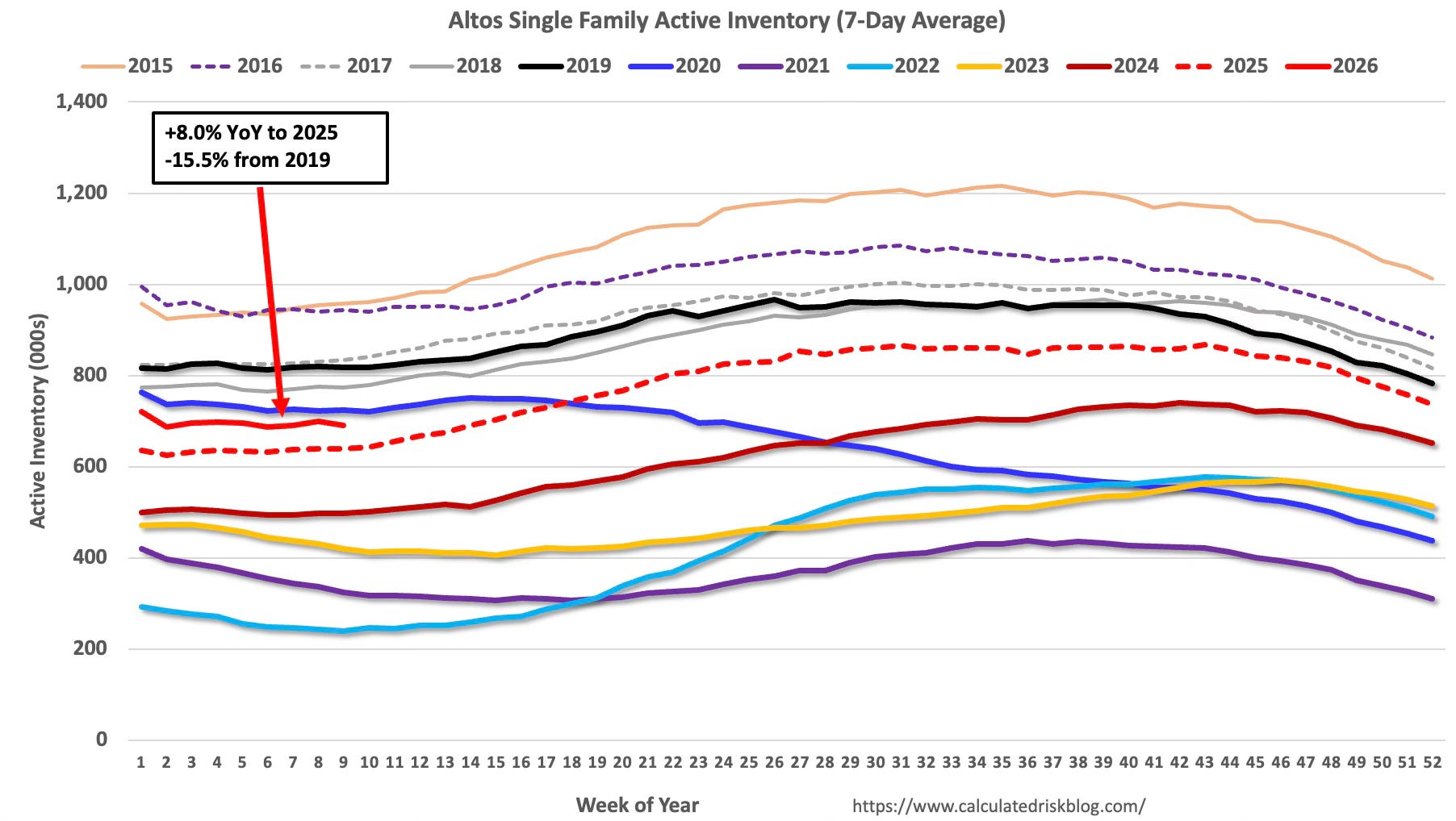calculatedrisk.substack.com - CalculatedRisk by Bill McBride - Final Look at Local Housing Markets in January