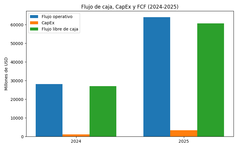 Flujo de caja, capex y FCF de NVIDIA 2024-2025