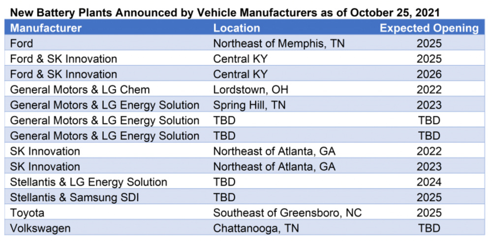 New EV Battery Plant Announcements (DOE)