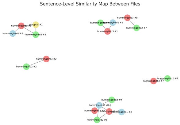 Map of the three videos and the synopsis showing their similiarities.
