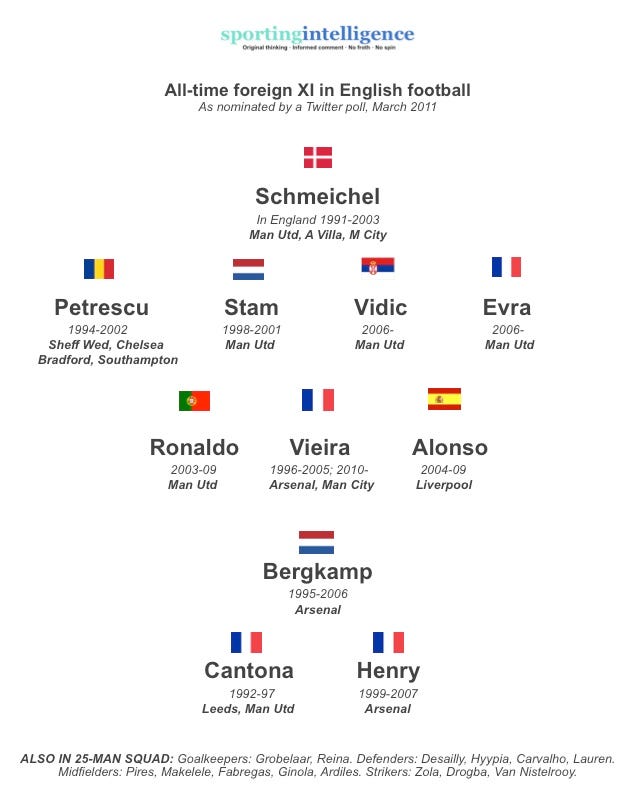 AllTimeForeignXI