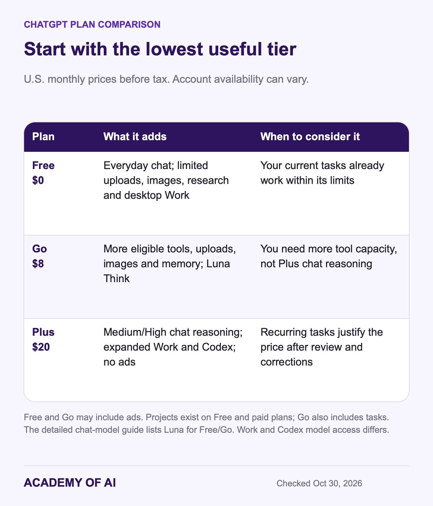 Comparison of ChatGPT Free, Go and Plus: monthly U.S. prices, everyday chat, tools, Work access and ads. Comparison of ChatGPT Free, Go and Plus: monthly U.S. prices, everyday chat, tools, Work access and ads.