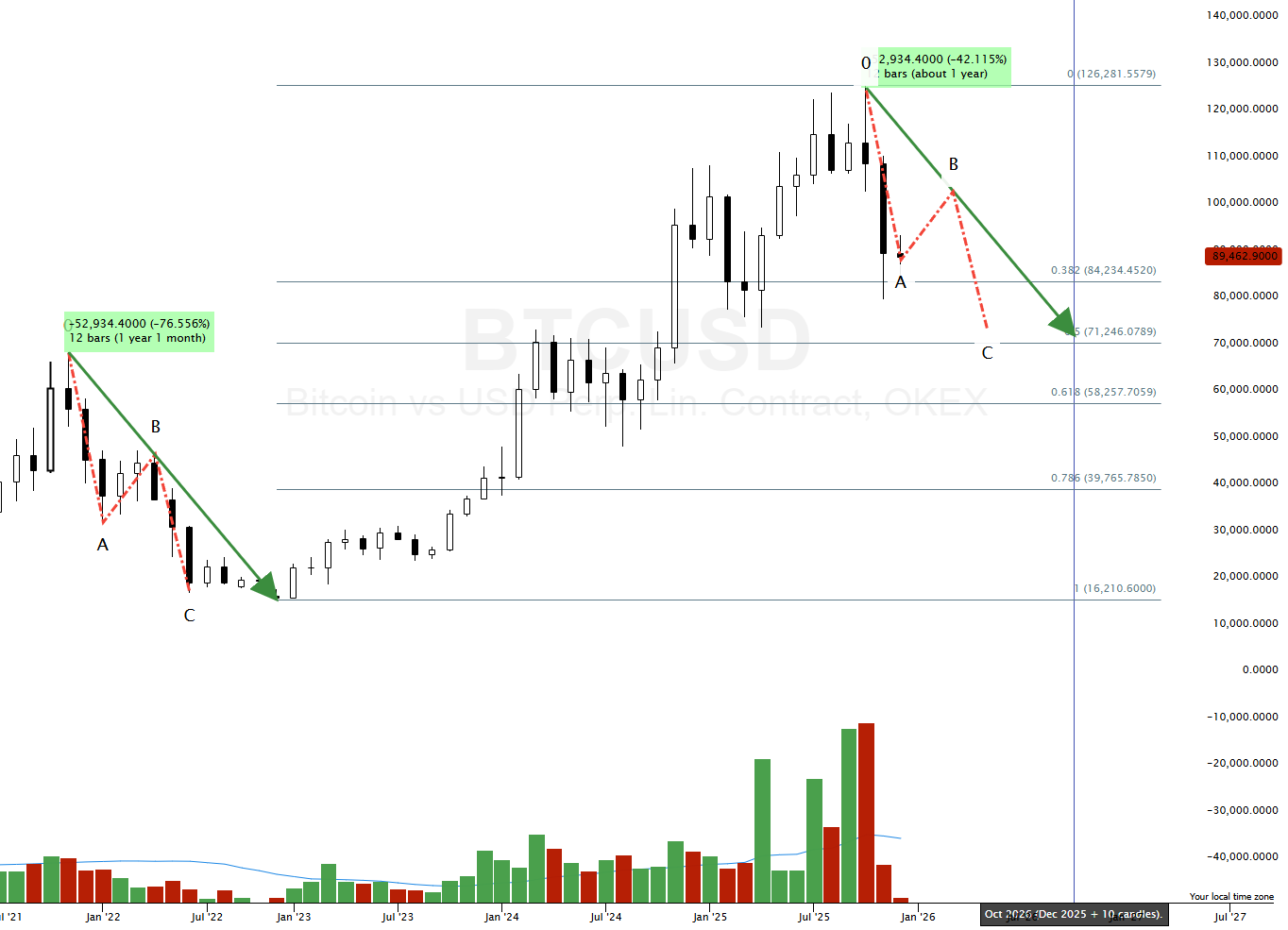 Could this be the Move on Bitcoin $BTC - by Charts R US