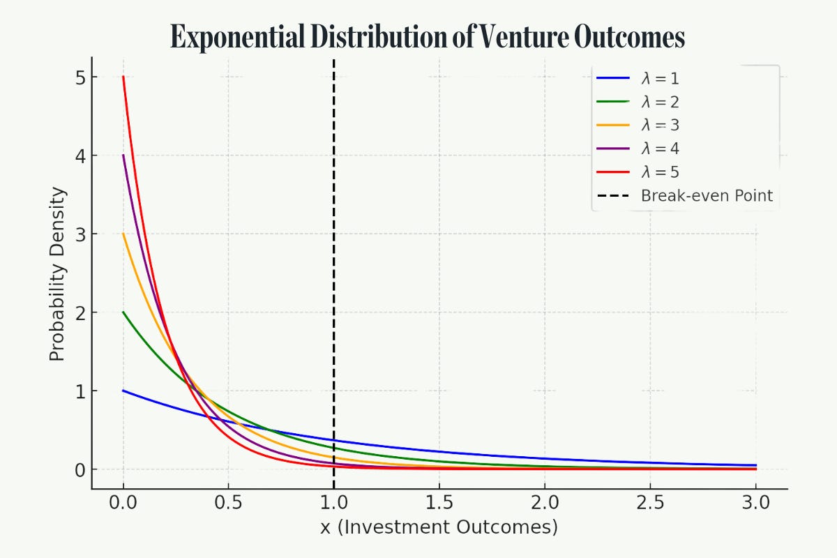exponential distribution of venture outcomes