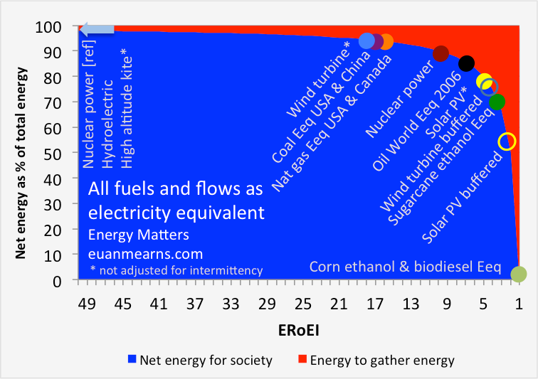 http://www.euanmearns.com/wp-content/uploads/2016/05/netenergyall2.png