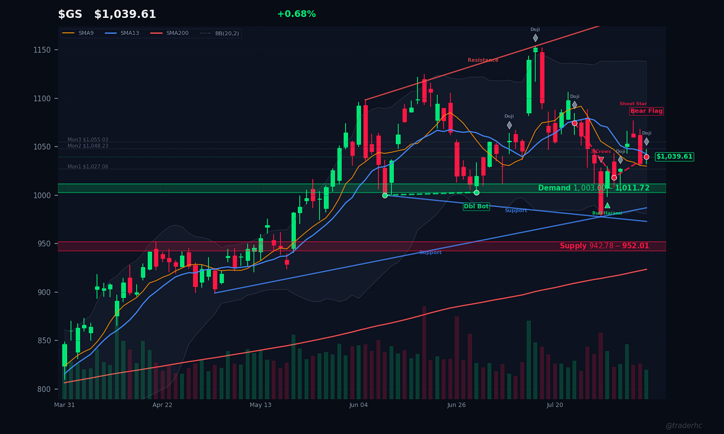 $GS Daily Chart $GS Daily Chart