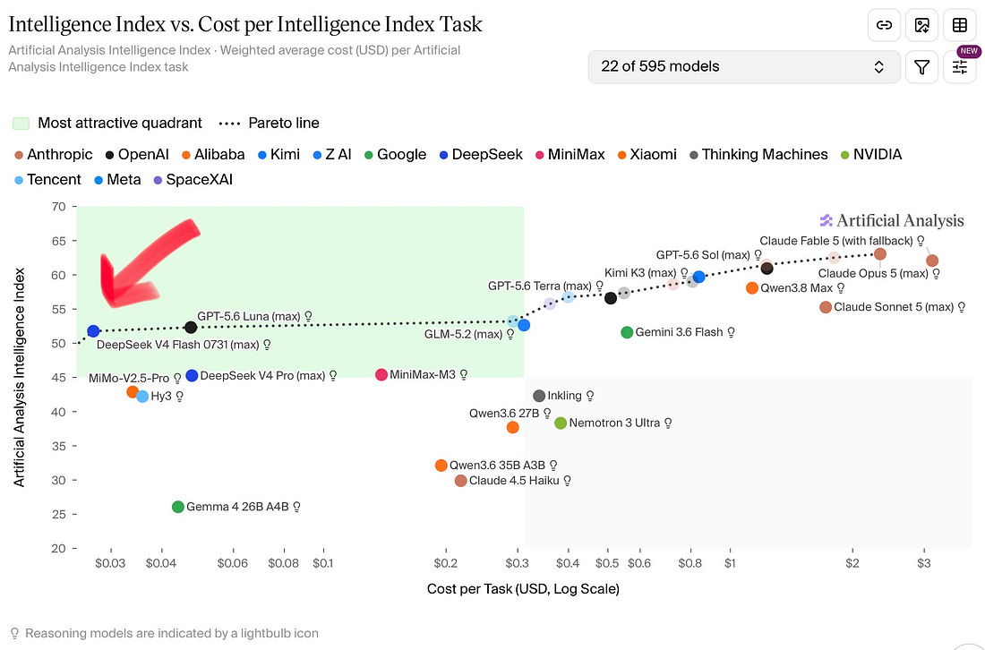Intelligence vs cost