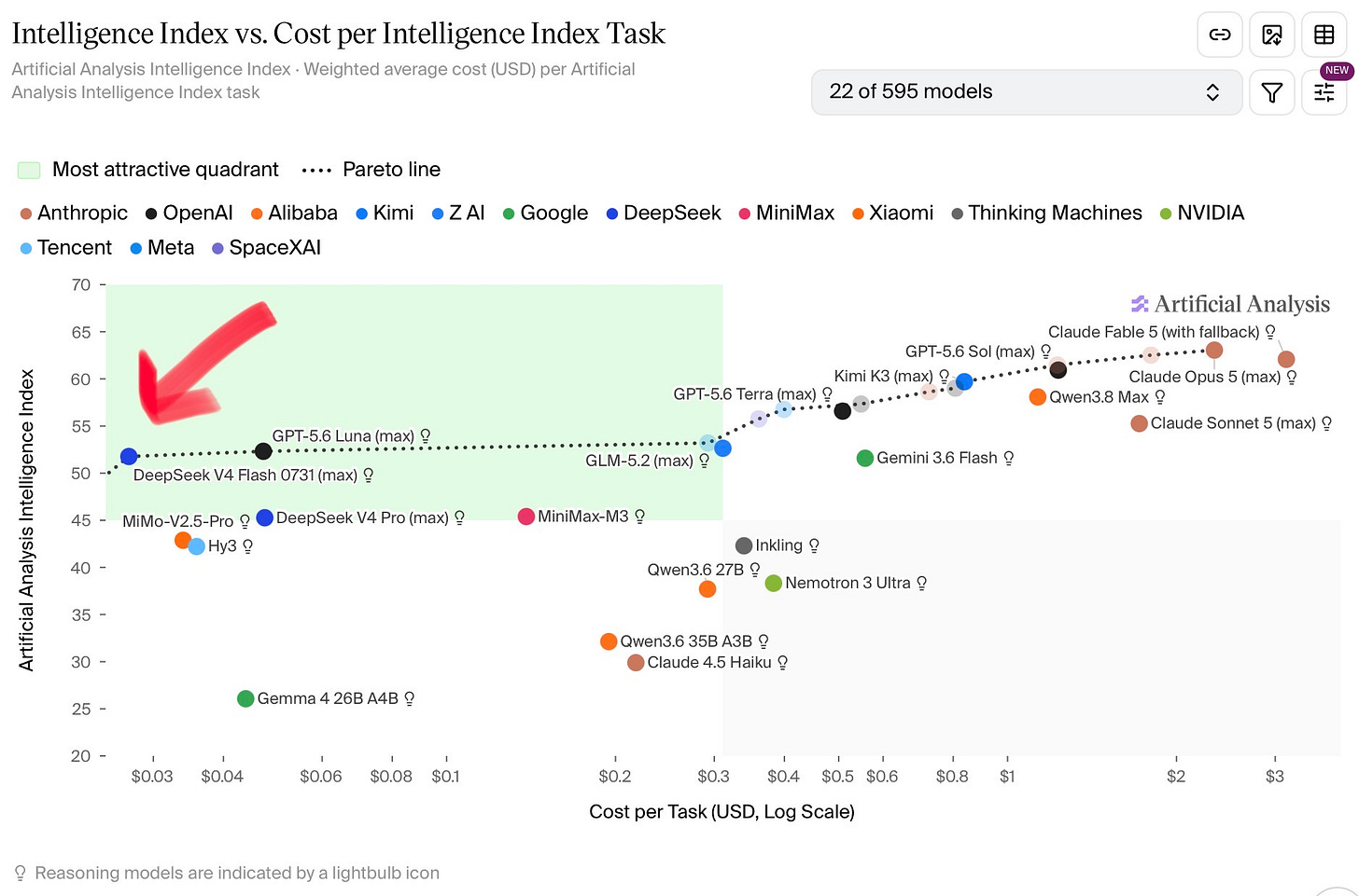 Intelligence vs cost