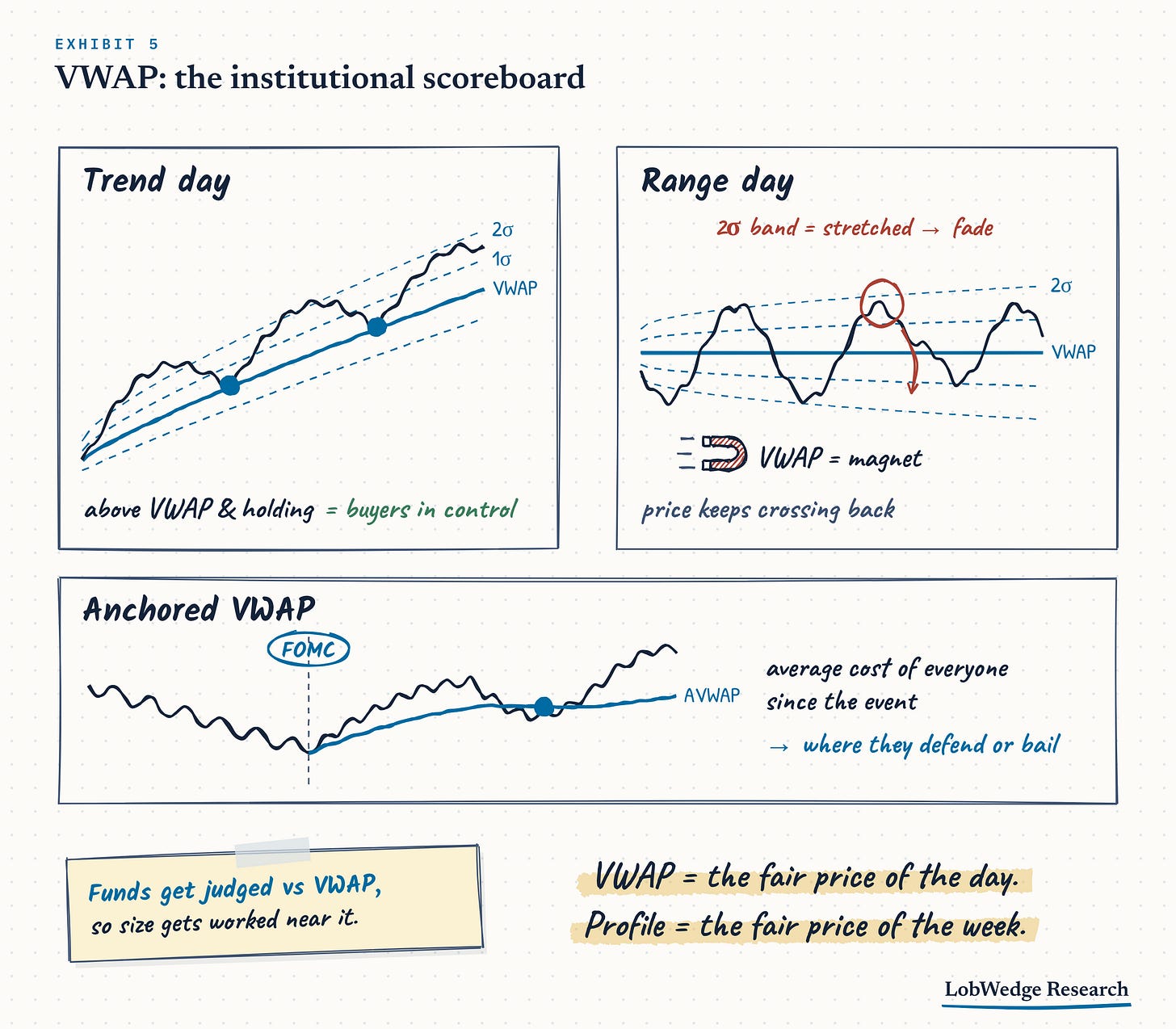VWAP: trend day vs range day, standard deviation bands, and anchored VWAP from an event VWAP: trend day vs range day, standard deviation bands, and anchored VWAP from an event