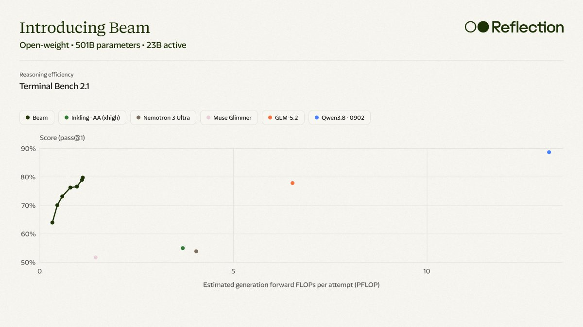 Reflection Beam efficiency vs GLM 5.2 and Western open models