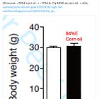 Does Our Body Treat Seed Oils Like Toxins? (The Fat Curve, Part 2)