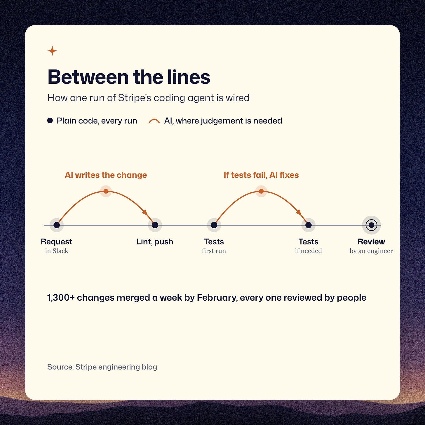 Stripe’s coding workflow: Slack request, AI writes a change, lint and push, tests, an AI fix and retest if needed, then engineer review; fixed code steps alternate with AI work.