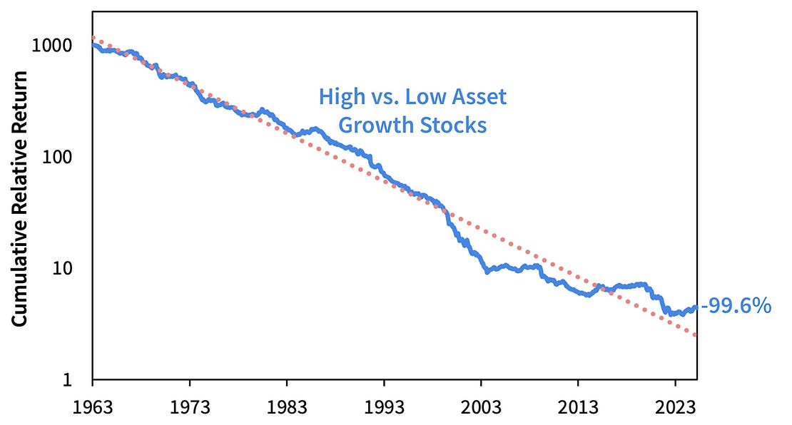 High Asset Growth Firms Underperform High Asset Growth Firms Underperform
