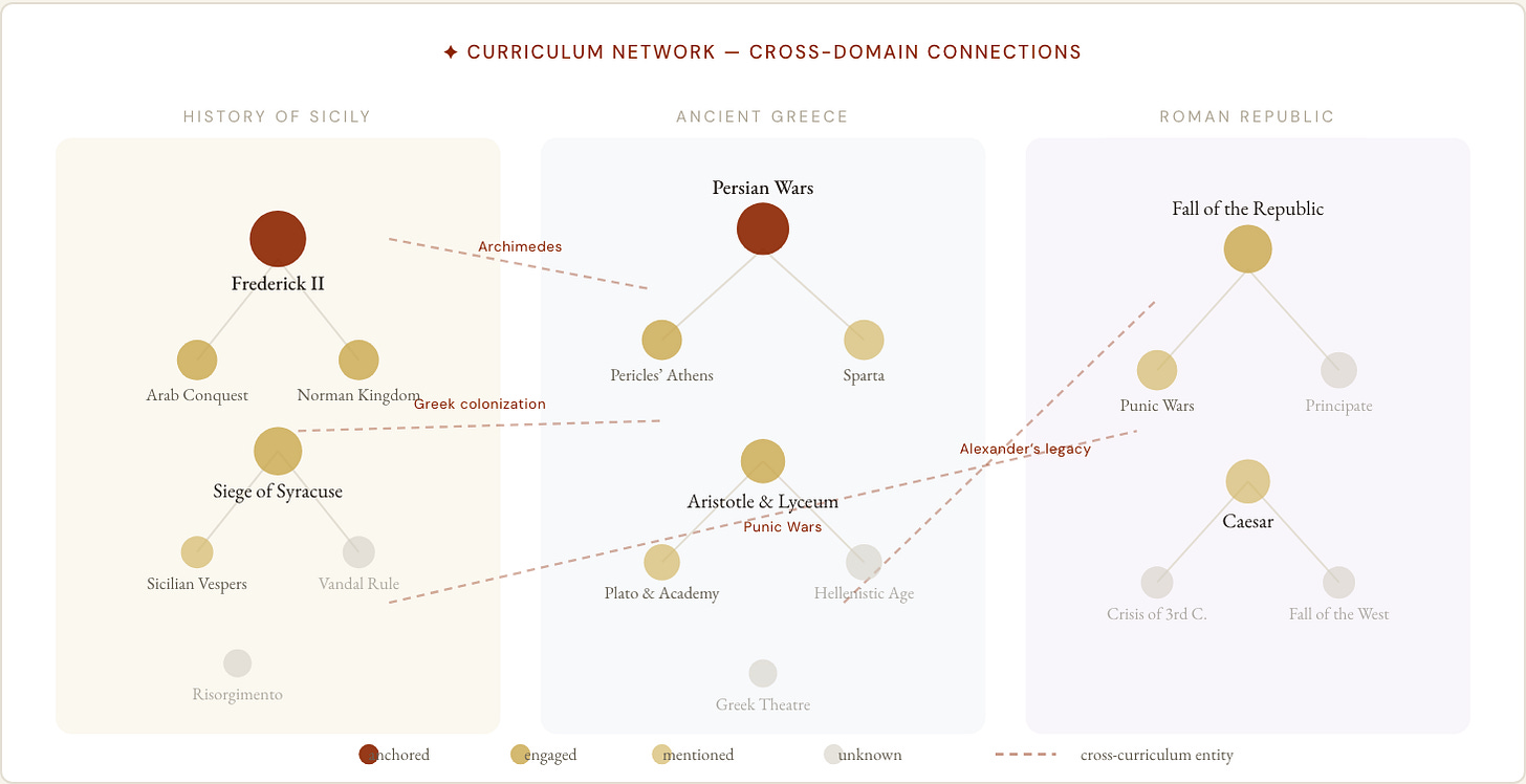Curriculum network — cross-domain connections